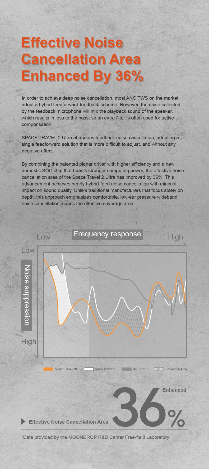 MOONDROP Space Travel 2 ULTRA TWS Bluetooth earphone ANC LDAC Bluetooth 6.0 55ms Low-latency Game Mode gaming headset