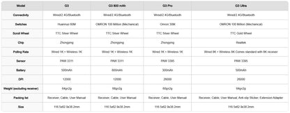 MCHOSE G3 Ultra Wireless Gaming Tri-Mode Mouse PAW3395 26000DPI 8K Polling Rate 64g Ultra-Lightweight Office Mouse