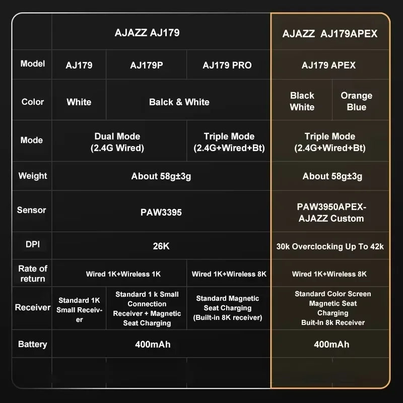 Ασύρματο Gaming Ποντίκι Ajazz AJ179 APEX με Βάση Έγχρωμης Οθόνης, Bluetooth, PAW3395, Μπαταρία 400mAh, Ρυθμός Ανανέωσης 8000Hz